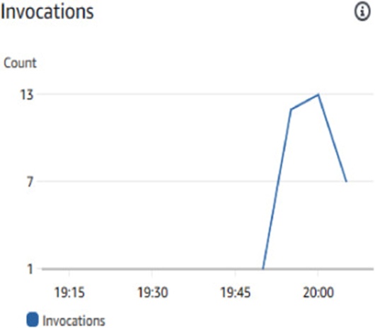 Figure 18. Scrutiny of Lambda invocation patterns under a moderate data ingestion regime.