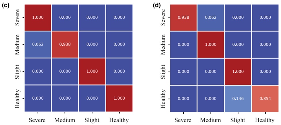 Figure 13. Confusion matrix (a) without Grad-CAM at a SNR of 4 dB; (b) with Grad-CAM at a SNR of 4 dB; (c) without Grad-CAM at a SNR of 8 dB; (d) with Grad-CAM at a SNR of 8 dB