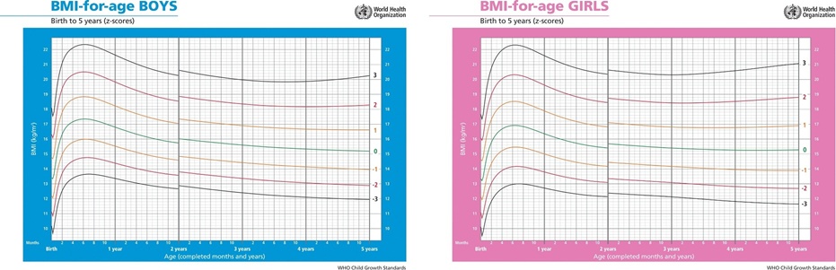 Figure 1. BMI of 5-year-old: girls and boys [10].