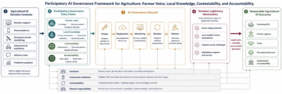 Figure 1. Participatory AI Governance Framework for Agriculture: From Farmer Voice to Contestable and Accountable Digital Decisions