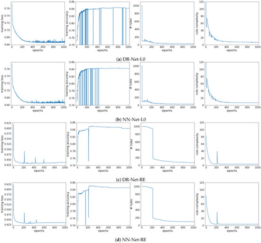 Figure 3. Training statistics (training loss, training accuracy, number of rules, and rule complexity) as functions of the number of epochs in the training process.