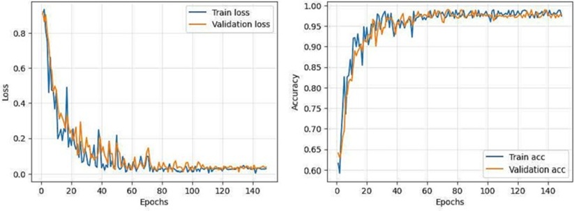 Figure 8. Accuracy and loss rate curves of improved CNN-BiGRU.
