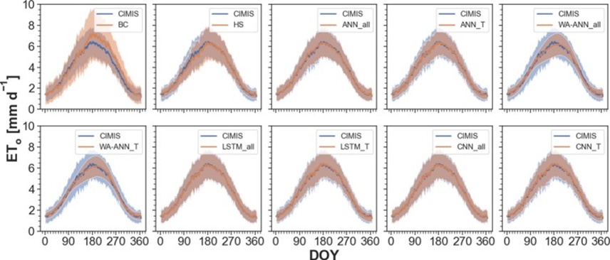 Figure 6. Comparison between long-term year-round ETo obtained from CIMIS against the 10 temperature-based empirical and DL ETo models evaluated in this study. The solid lines show the mean ETo, and the shaded bands depict the ETo standard deviation across all CIMIS stations. DOY: day of the year. BC: Blaney & Criddle FAO, HS: Hargreaves & Samani, ANN_all: ANN model with Tmin, Tmax, Ta, Ra, RH, and U as inputs, WA-ANN_all: Wavelet transform ANN model with Tmin, Tmax, Ta, Ra, RH, and U as inputs, ANN_T: ANN model with Tmin, Tmax, Ta, and Ra as inputs, WA-ANN_T: wavelet transform ANN model with Tmin, Tmax, Ta, and Ra as inputs, LSTM_all: Long Short-Term Memory Recurrent Neural Network with 6 inputs, LSTM_T: 4 inputs, CNN_all: Convolutional neural network with 6 inputs, CNN_T: CNN with 4 inputs.