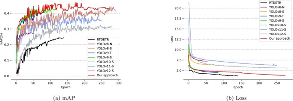 Figure 11. The variation of mAP and Loss for various models over training epochs.