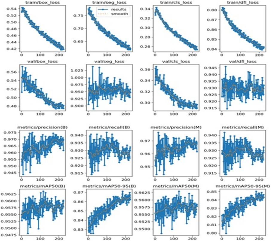 Figure 5. YOLOv11 plots training and validation sets showing epochs.