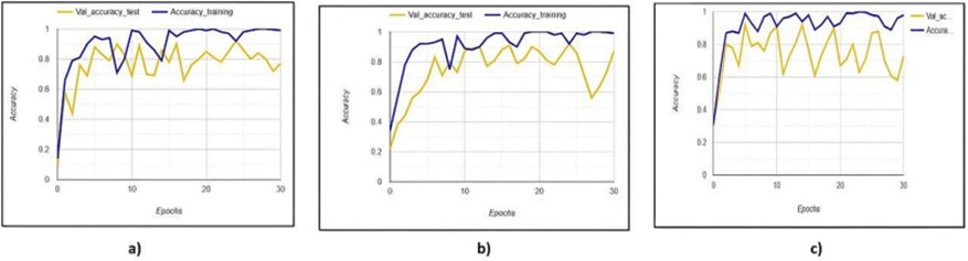 Figure 8. Training and validation curve of a) Jasmine plant leaf dataset, b) Cassava dataset, and c) tomato dataset before the PSO optimization algorithm.