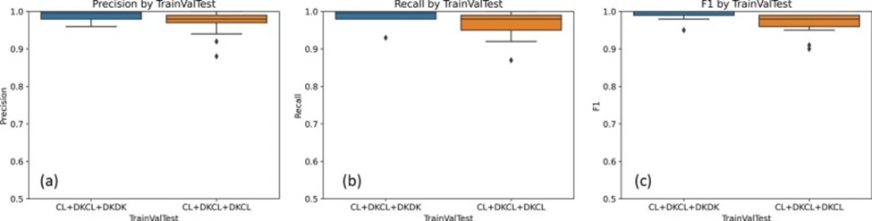 Figure 11. (a) Precision, (b) Recall, and (c) F1 for models trained and validated on mixed data (CL and DK sources) and simultaneously tested on both DK and CL test partitions.