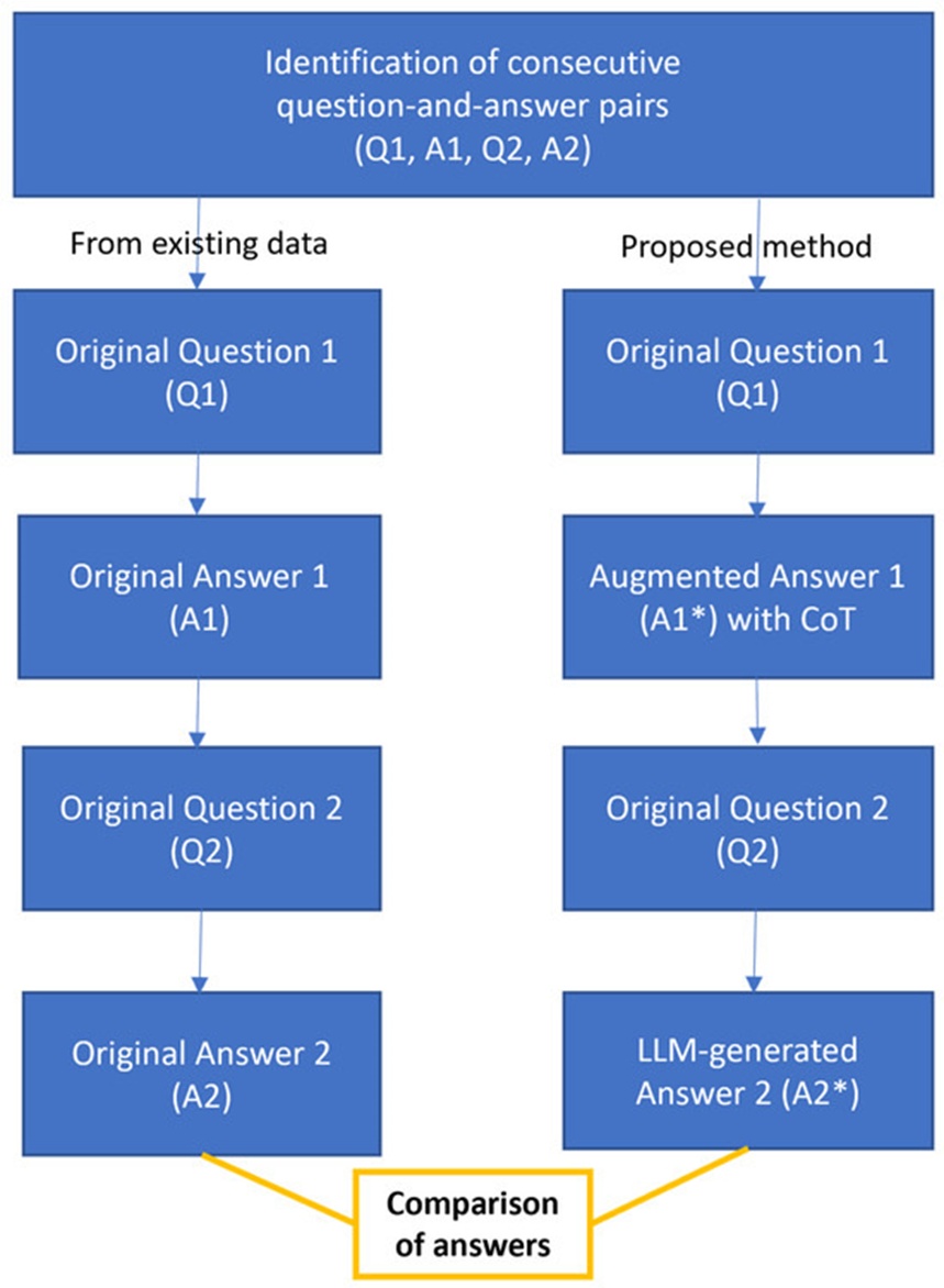 Figure 1. Comparison of answers A2 and A2*, provided respectively by humans (left track) and generated by the LLM using augmented exemplars with CoT few-shot prompting (right track).