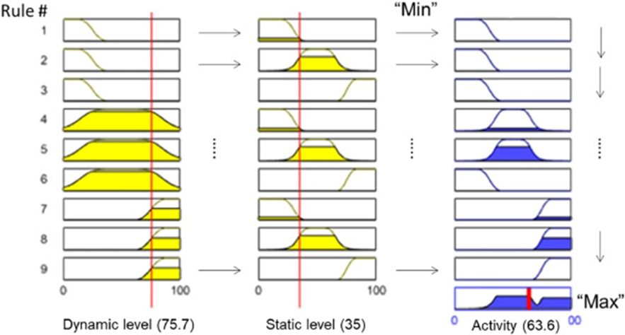 Figure 10. “Max-Min” Operation. The crisp values for the dynamic and static levels are 75.7 and 35, respectively. The defuzzification result for activity level is 63.6 (red thick bars).