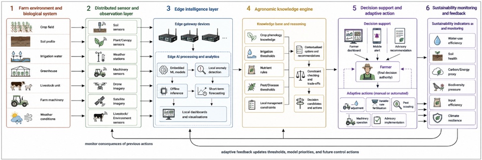 Figure 2. Proposed Closed-Loop AIoT Architecture for Adaptive Farming: Integration of Sensor Networks, Edge Intelligence, Agronomic Knowledge, Decision Support, and Sustainability Feedback