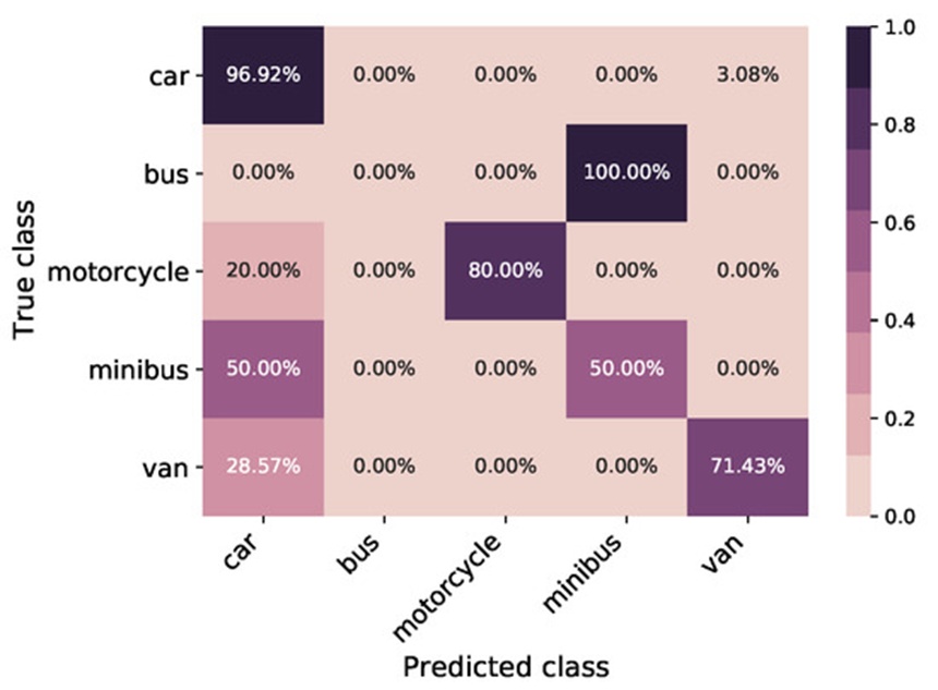 Figure 19. This performance matrix displays the classification accuracy achieved by combining synthetic and actual data through full network retraining, highlighting a significant reduction in class confusion and a peak success rate of 91.25%.