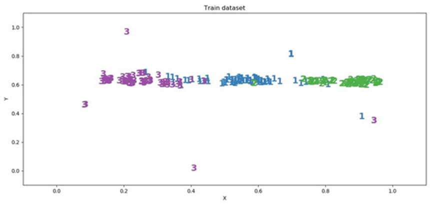 Figure 11. Wheat Seeds training dataset (different classes colored differently for convenience).