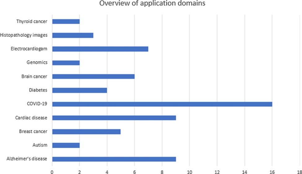 Figure 7. Overview of the application domains