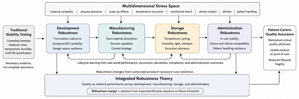 Figure 1. Integrated Lifecycle Robustness Architecture for Pharmaceutical Products across Development, Manufacturing, Storage, and Administration