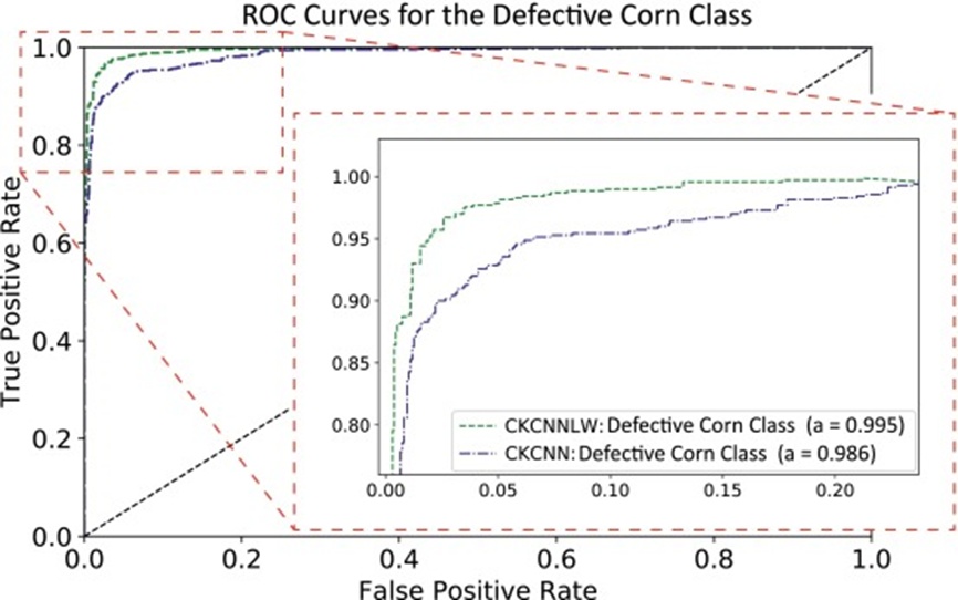 Figure 6. ROC curves of the CK-CNN and the proposed CK-CNNLW model for the defective corn class (three-class classification case).