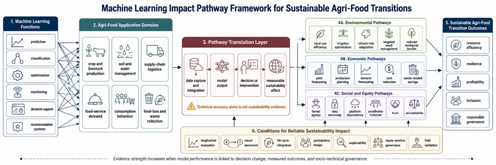 Figure 1. Machine Learning Impact Pathway Framework for Sustainable Agri-Food Transitions