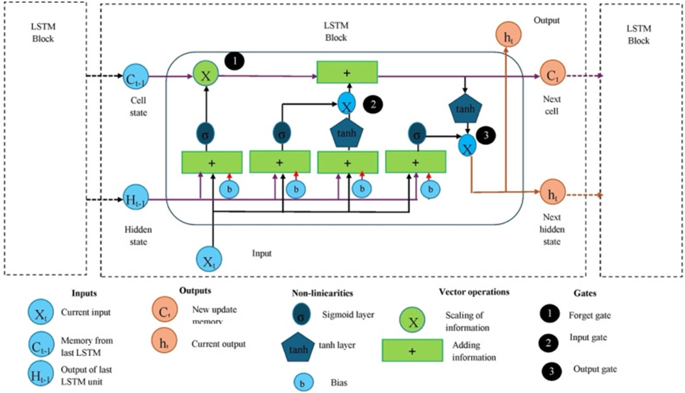 Figure 3. Construction of proposed LSTM unit.