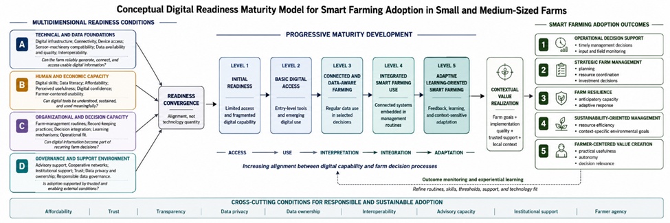 Figure 2. Conceptual Digital Readiness Maturity Model for Smart Farming Adoption in Small and Medium-Sized Farms. The model links readiness inputs, including infrastructure, connectivity, data capacity, digital skills, affordability, trust, organizational routines, advisory support, and institutional conditions, to five maturity levels and three adoption outcome domains: operational decision support, strategic farm management, and sustainable smart farming capability.