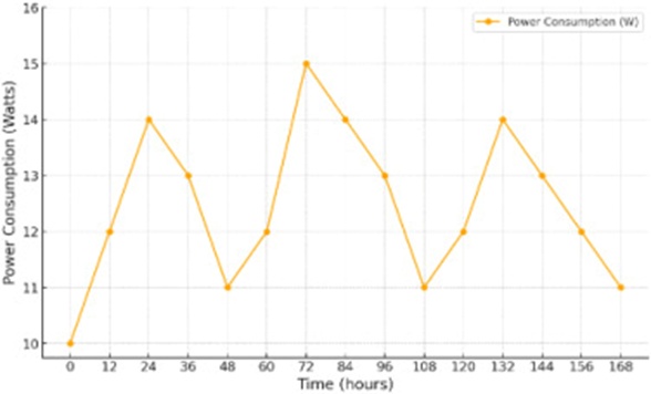 Figure 11. Power consumption of the system over time.