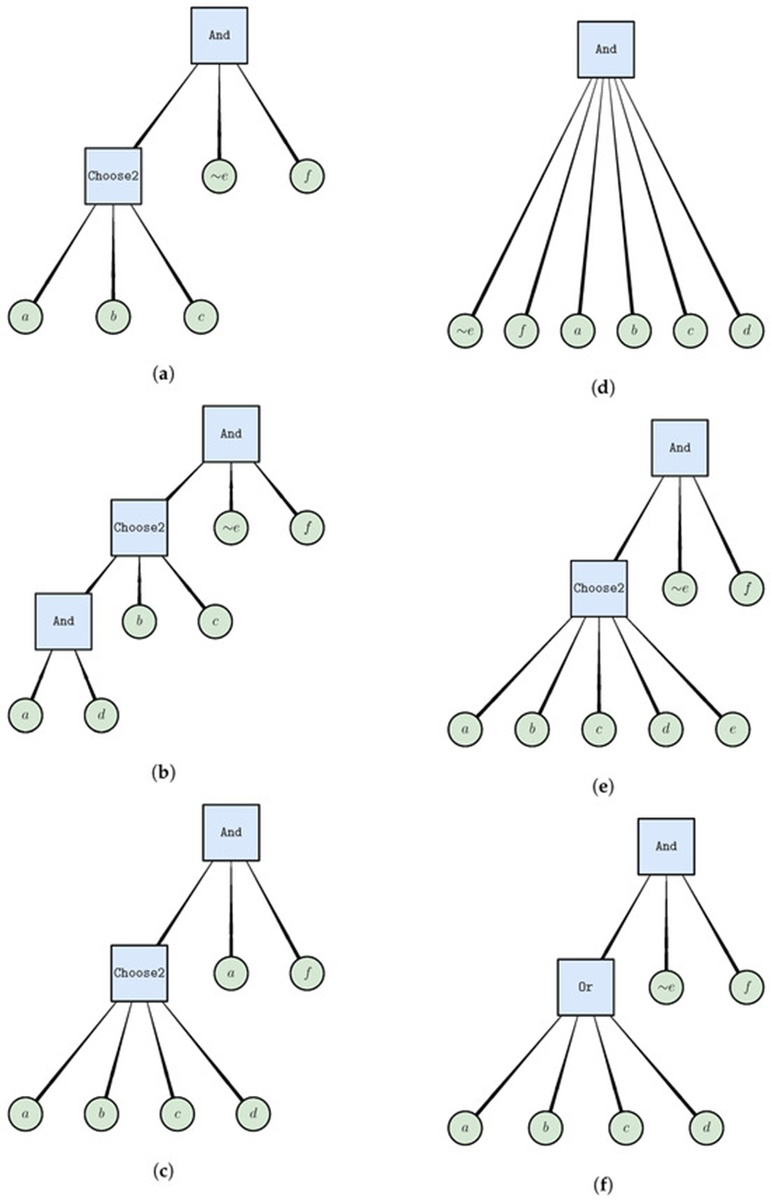 Figure 5. A visual dictionary of available local search modifications. Edits targeting individual variables are isolated in panels (a–c), while operations altering functional operators are detailed in panels (d–f). All structural shifts are executed as mutations from the baseline architecture presented in Figure 2. (a) Deletion of literal node d. (b) Transformation of literal node a into a nested And block. (c) Exchanging variable node ∼ e for feature node a. (d) Purging the Choose2 operator block. (e) Appending a new variable node e to the Choose2 cluster. (f) Reconfiguring the Choose2 block type into an Or function.
