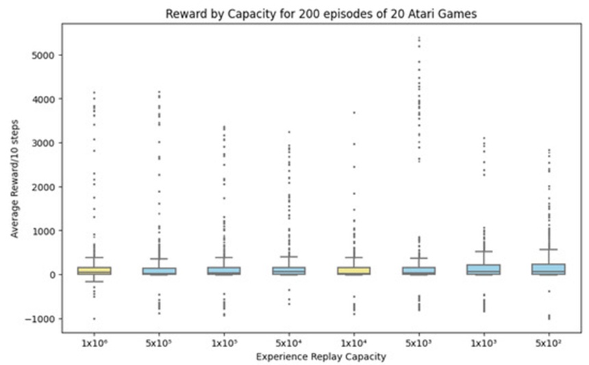 Figure 3. Score Profiles across Memory Conditions: This boxplot maps the variations in accumulated agent rewards when evaluated under the primary baseline (1×106) and secondary control threshold (1×104), directly contrasting them against the primary downscaled configurations (5×105,&nbsp;1×105,&nbsp;5×104) and the highly restricted storage allocations (5×103,&nbsp;1×102, and&nbsp;5×102).