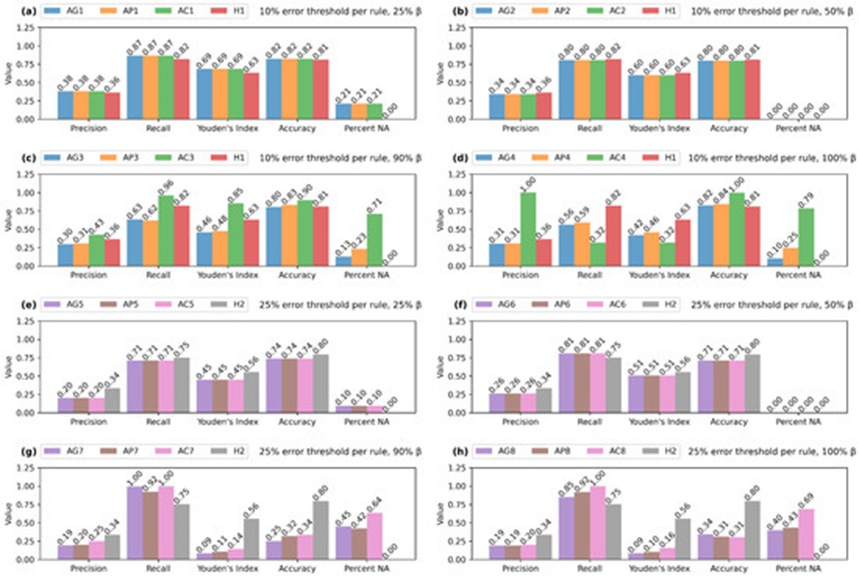 Figure 7. Overall results for inferences produced using the BANK dataset grouped by the error threshold per rule parameter (10% for the first four blocks (a–d), 25% for the second four blocks (e–h)), and divided by inconsistency budget variation (25%, 50%, 90%, 100%).