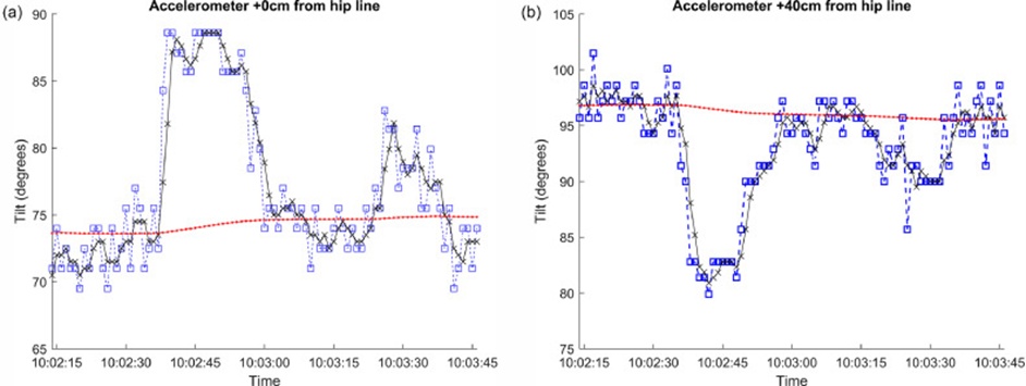 Figure 2. a) Unprocessed accelerometer readings (square markers) of hipline tilt angle across a urination event of 14 s, and b) unprocessed accelerometer readings (square markers) of tilt angle at a spinal position 40 cm anterior to the hipline. The overlaid smoothed series (x) and baseline (dot) were produced using 3-point and 300-point averaging windows, respectively.