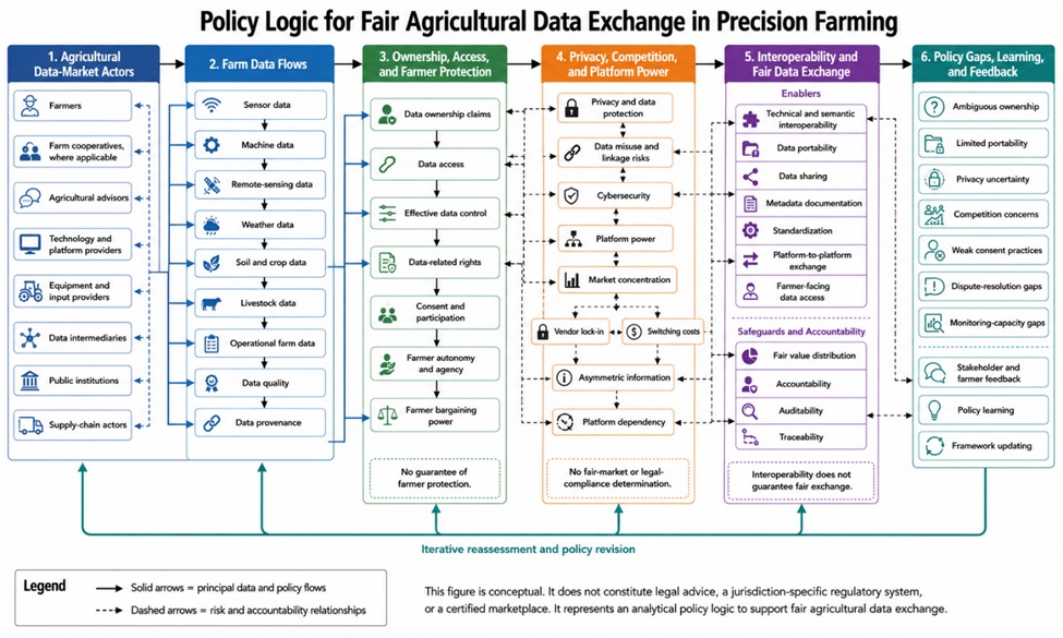 Figure 1. Policy Logic for Fair Agricultural Data Exchange in Precision Farming