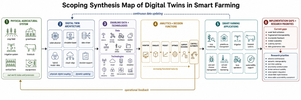 Figure 1. Scoping Synthesis Map of Digital Twins in Smart Farming. The figure integrates the main scoping review categories by linking architecture types, enabling technologies, agricultural data requirements, application domains, implementation barriers, and future research directions for digital twins in smart farming.