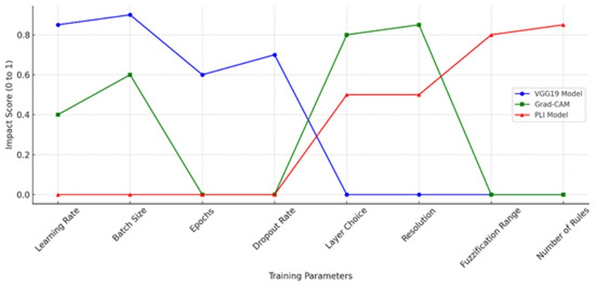Figure 13. Sensitivity analysis of model parameters impact accuracy, interpretability, and performance.