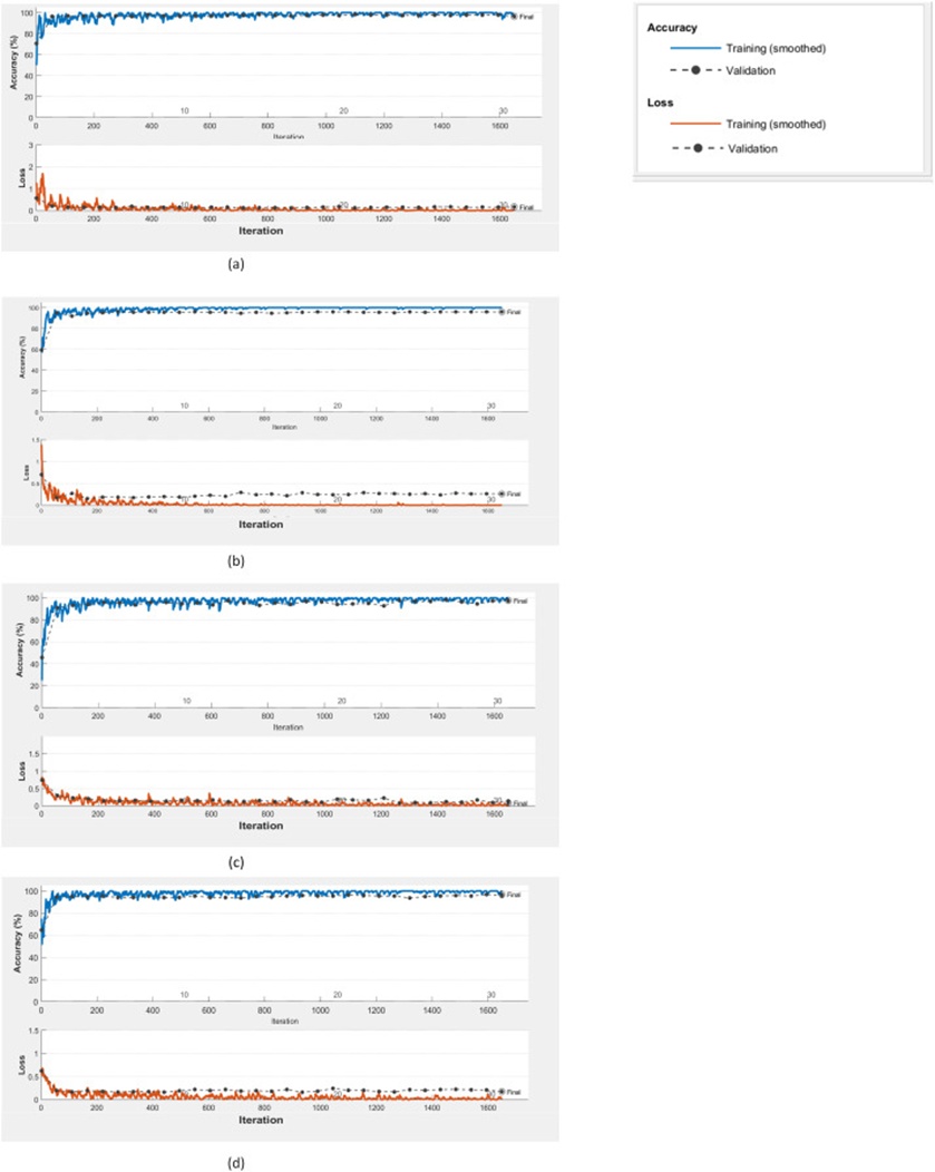 Figure 4. Accuracy and loss function plots (trained with epoch =30, batch size =16): a) AlexNet, b) GoogLeNet, c) InceptionV3, and d) Xception.
