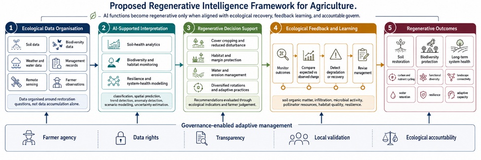 Figure 2. Proposed Regenerative Intelligence Framework for AI-Supported Soil Restoration, Biodiversity Protection, and Long-Term System Health.