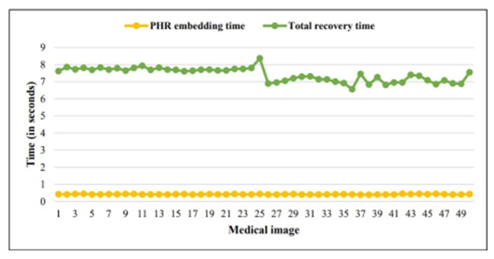 Figure 15. Time incurred during embedding and recovery phases on medical images.