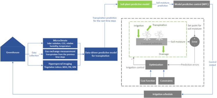 Figure 2. Methodology of the data-driven model predictive control (MPC) system.