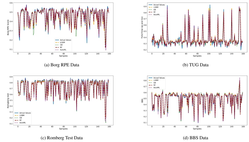 Figure 13 Actual and predicted data visualisation after AD with proposed Hybrid AD model. AutoML, automated machine learning; BBS, Berg Balance Scale; RF, random forest.