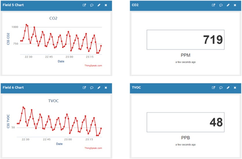 Figure 17. ThingSpeak IoT platform interface of CSS sensor (25 Mar 2023).