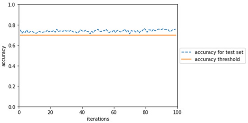 Figure 8. Predictive quality of FairCaipi during 100 iterations. Starting with a baseline accuracy of 75%, we calculate the test accuracy in each iteration. We add a 70% accuracy threshold mark.