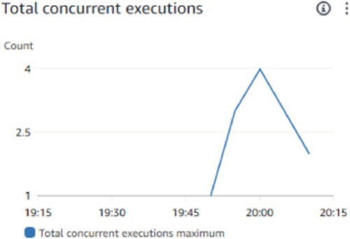Figure 25. Aggregate Concurrent Executions under a Large Data Footprint.