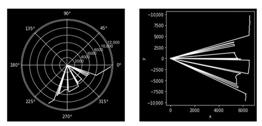 Figure 12. Polar plot (left) and polar to Cartesian Plot (right) of the LiDAR data.