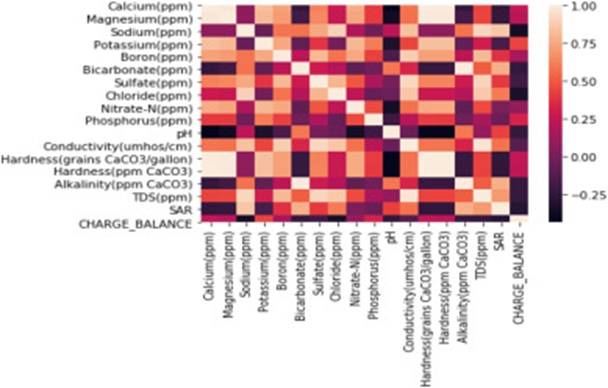 Figure 3. Color-coded correlation matrix, which shows the percentage of correlation between the predictors.