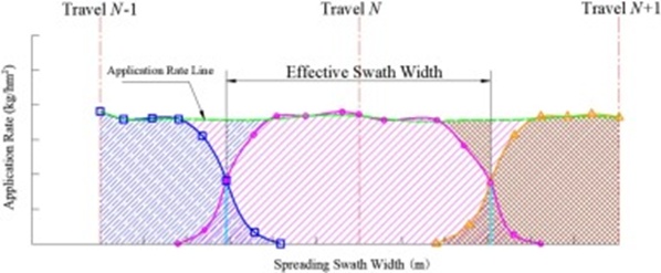 Figure 3. Schematic diagram of the effective swath width and the particle distribution for multi-pass overlap (For interpretation of the references to color in this figure, the reader is referred to the web version of this article).