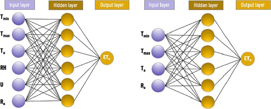 Figure 3. The architecture of the feedforward backpropagation neural network models that were developed in this study. Tmin, Tmax, and Ta are the daily minimum, maximum, and mean air temperature [°C], respectively; RH: Relative Humidity [%]; U: daily mean windspeed [m s⁻¹]; Ra: extraterrestrial solar radiation [mm d⁻¹].