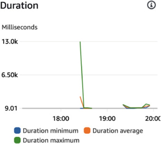 Figure 20. Fluctuation in execution time span for test case 1.