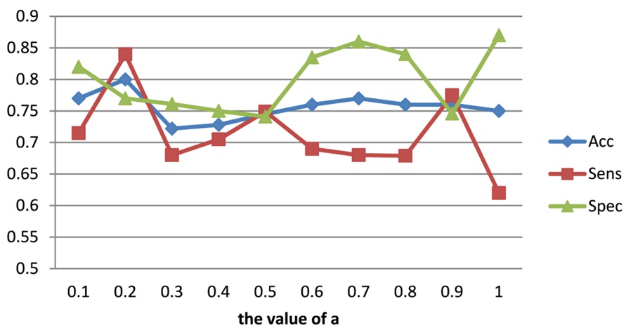 Figure 7. Performance of different values of α (MCI versus HC).