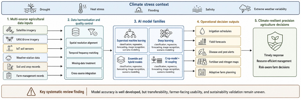 Figure 1. AI Decision Architecture for Precision Agriculture Under Climate Stress: From Multi-Source Data Inputs to Farm-Level Decision Outputs