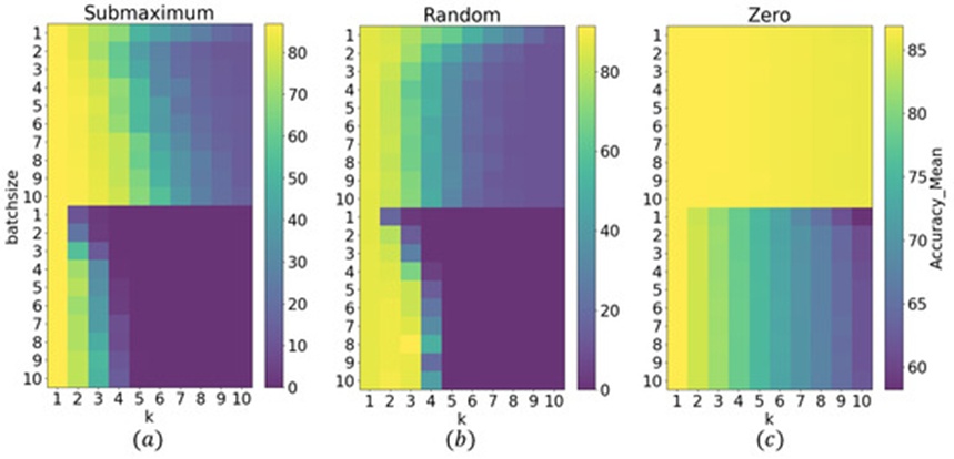 Figure 4. Network performance on the forgetting task using different encoding strategies: (a) submaximum one-hot encoding, (b) random one-hot encoding, and (c) all-zero encoding.