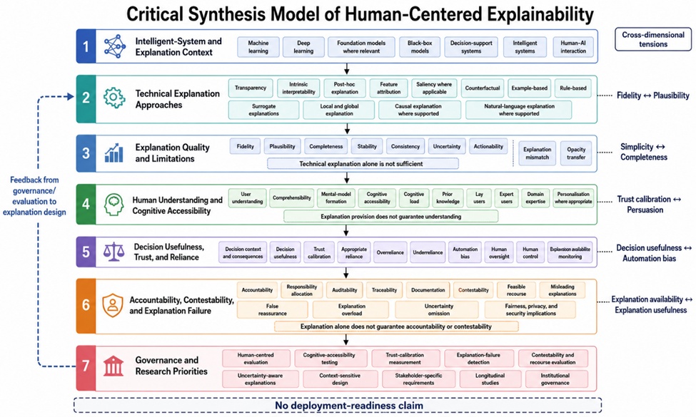 Figure 2. Critical Synthesis Model of Human-Centered Explainability