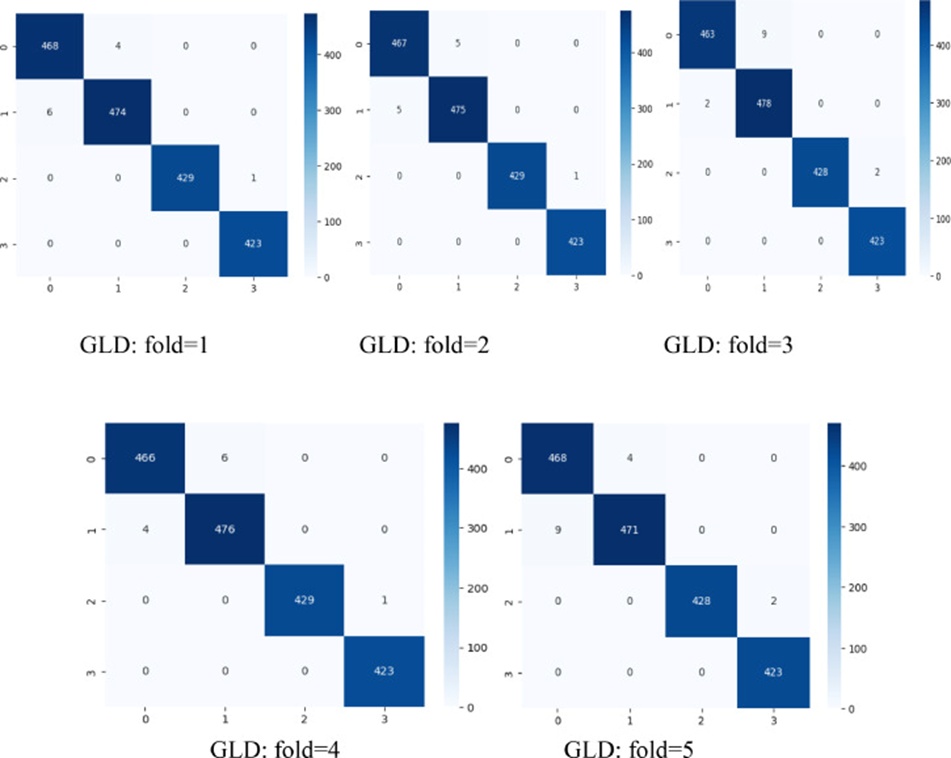 Figure 12. Confusion matrices of the proposed ensemble with k-cross validation using the grape leaf dataset (GLD) consisting of 4 classes, namely: Black rot (0), Black measles (1), Healthy (2), Leaf blight (3).