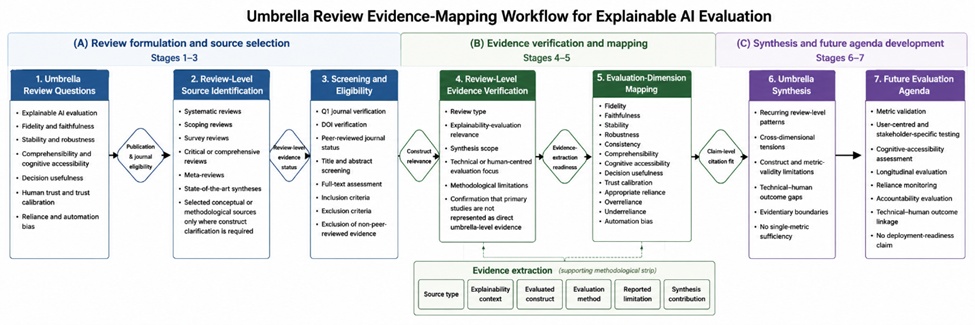 Figure 1. Umbrella Review Evidence-Mapping Workflow for Explainable AI Evaluation