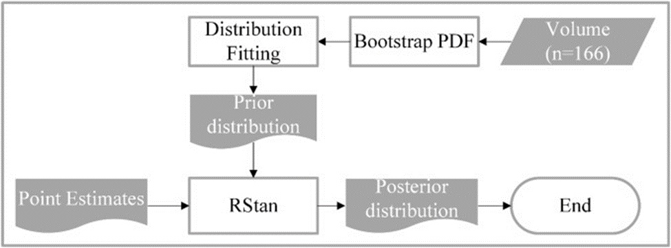Figure 6. Volume estimation and distribution modeling from new images.